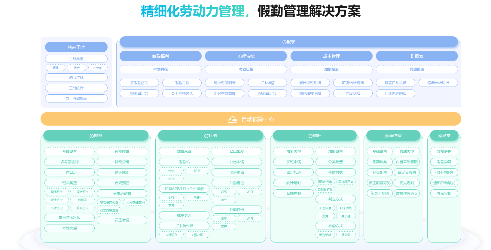 考勤系統軟件哪個最好？| i人事智慧考勤假期管理功能解析