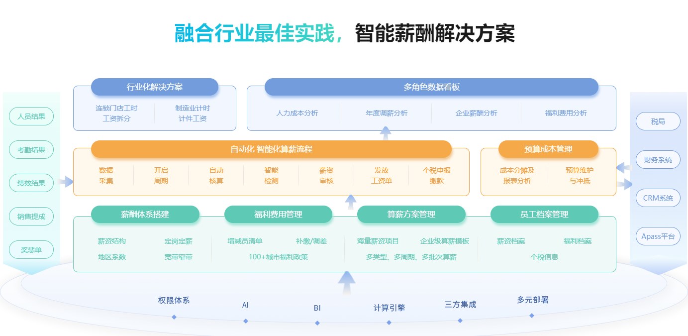 幫助企業降低成本，工資管理軟件是什么軟件