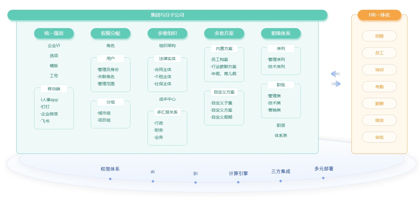 360績效評估系統與i人事系統的協同優勢